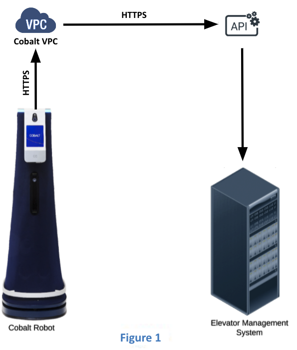 Cobalt Elevator API Interface